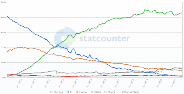 2009년부터 최근까지의 PC 브라우저 점유율 추이(출처=스탯카운터)