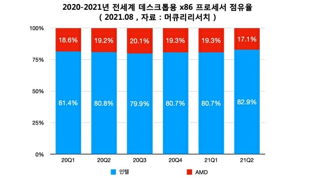 2020-2021년 전세계 데스크톱용 x86 프로세서 점유율. (자료=머큐리리서치)