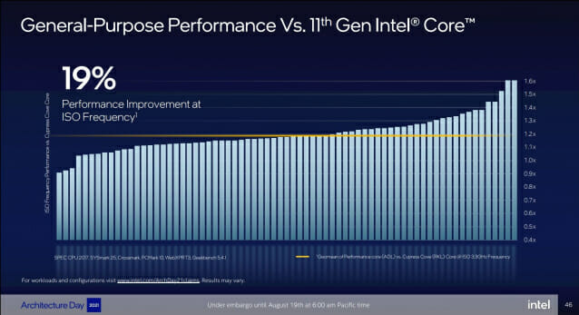 인텔은 퍼포먼스 x86 코어의 성능이 전 세대 대비 최대 19% 향상되었다고 설명했다. (사진=인텔)