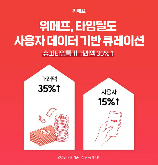 위메프, 슈퍼타임특가 거래액 전월 대비 35% 증가