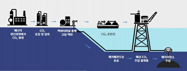 현대重그룹, 해상용 이산화탄소 주입 플랫폼 개발