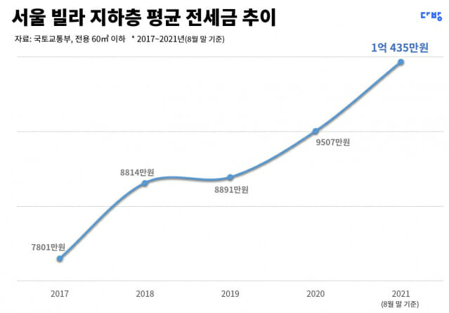 서울 빌라 지하층 평균 전셋값 1억435만원