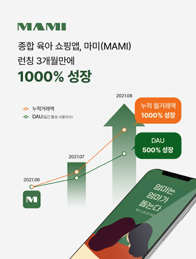 육아 쇼핑앱 ‘마미’ 출시 100일…월 거래액 1000%↑