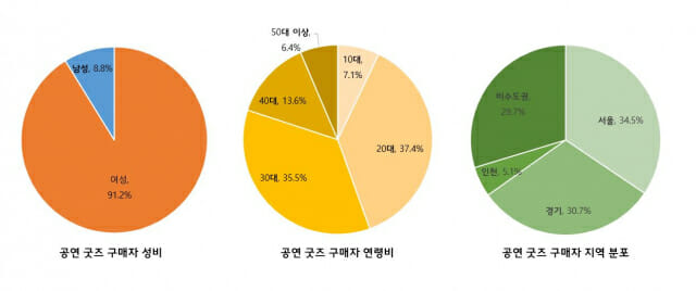 공연 굿즈 인기 1위는 프로그램북…2위는?