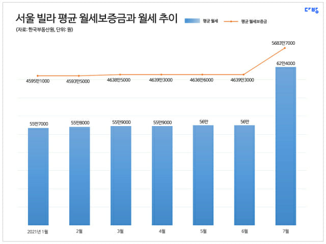 서울 빌라, 평균 보증금 5638만원에 월세 62만원...