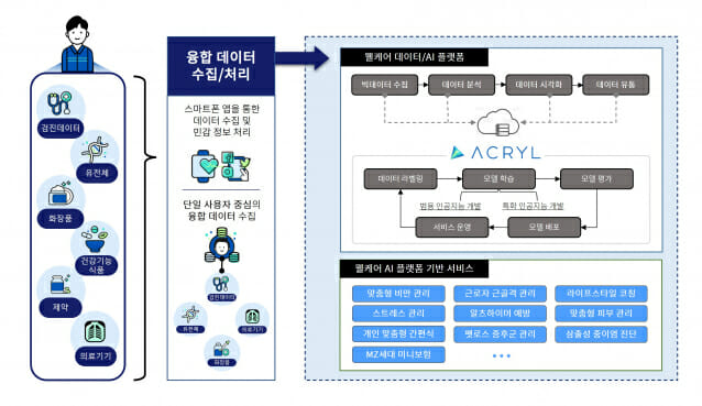 '웰케어 AI' 사업모델 11개 선정…3년간 총 143억 투입