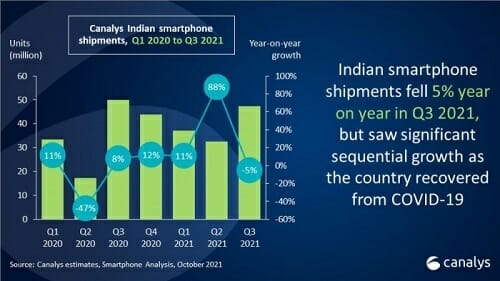 3분기 인도 스마트폰 출하량 전년대비 5% 줄어