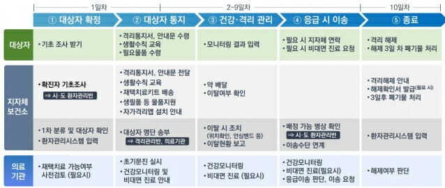 재택치료 절차 (표=보건복지부)