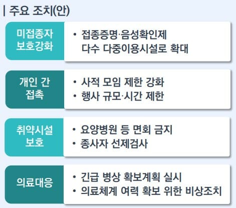 단계적 일상회복 전환 이후 비상계획 발효 시 조치사항. (사진=보건복지부)