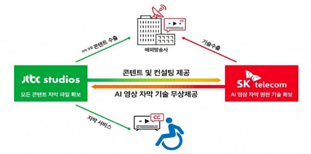 SKT-JTBC스튜디오, 실시간 AI 자막 기술 개발 협력