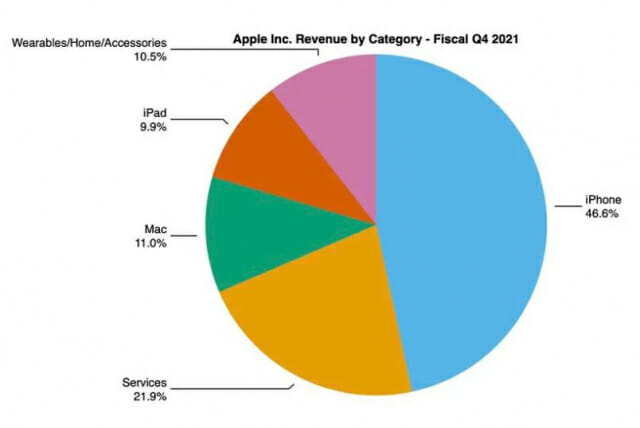 애플 3분기 실적 기대치 밑돌아…공급망 이슈로 아이폰 출하량 감소