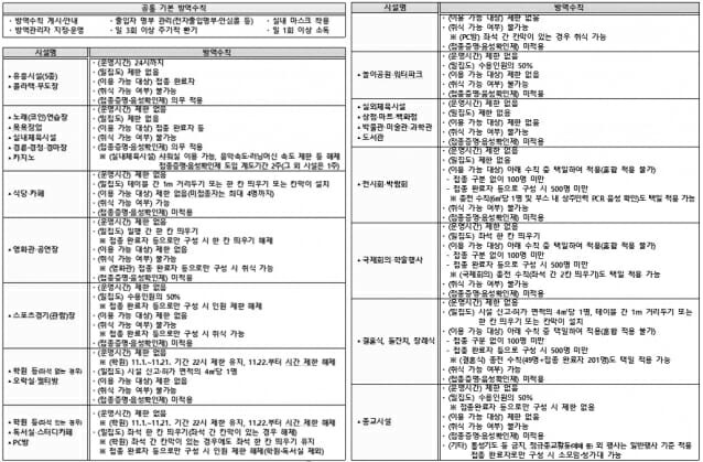 단계적 일상회복 1차 개편 주요 방역수칙 (표=보건복지부)