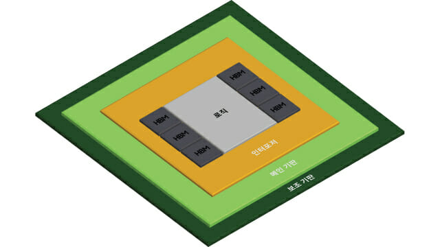 삼성전자, 2.5D 패키징 솔루션 'H-Cube' 개발
