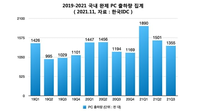 2019-2021 분기별 국내 완제PC 출하량 집계. (자료=한국IDC)