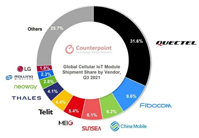 3분기 글로벌 IoT 모듈 출하량 70% 증가…LG 첫 10위권 진입