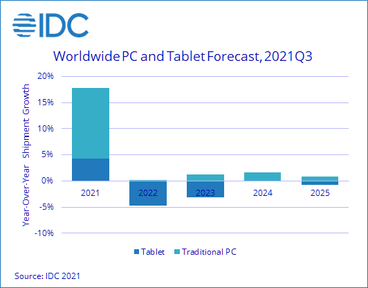 2021-2025년 완제PC/태블릿 연간 성장률 전망. (자료=IDC)