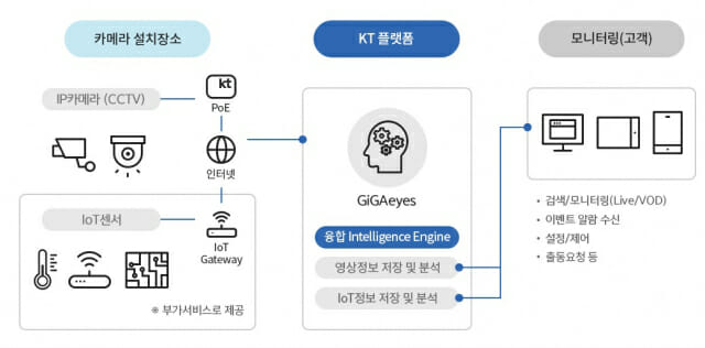 KT 기가아이즈 서비스 구성