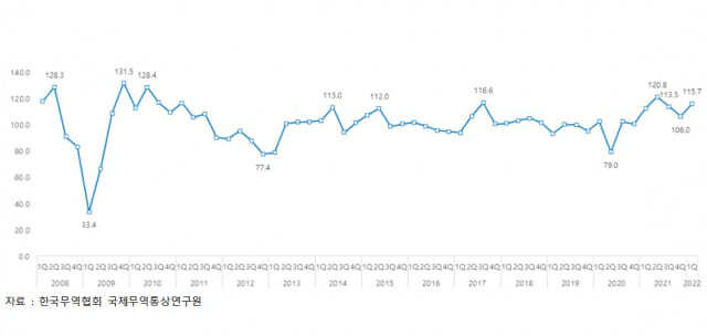 수출산업경기전망지수(EBSI) 추이