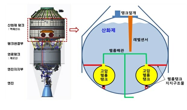 누리호 3단 산화제탱크 내 고압헬륨탱크 및 배관 배치도 (자료=과기정통부)