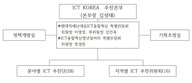 ICT KOREA 추진본부 조직도