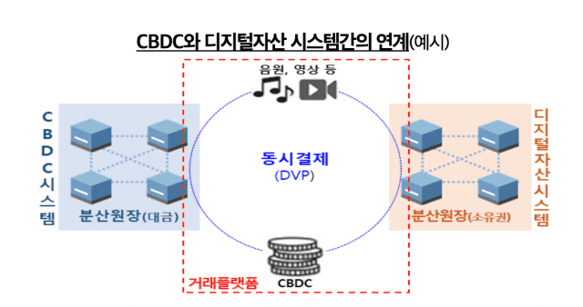 CBDC와 디지털자산 시스템 간 연계 방법 예시(이미지=한은)
