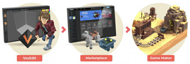 더샌드박스는 유저가 콘텐츠를 제작하고 판매할 수 있도록 복스에딧, 마켓플레이스, 게임메이커 등의 툴을 제공한다.
