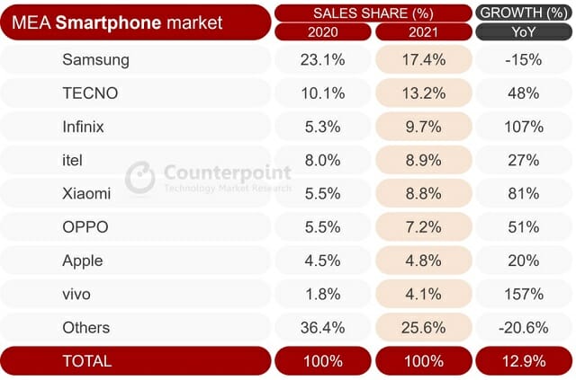 작년 중동·아프리카 스마트폰 시장 급성장...삼성 1위