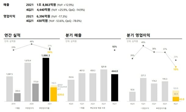 2K 크래프톤-카카오게임즈, 작년 매출 신기록...올해 성장 주목
