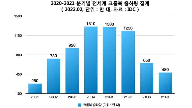2020-2021년 분기별 전세계 크롬북 출하량. (자료=IDC)
