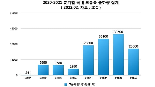 2020-2021년 분기별 국내 크롬북 출하량. (자료=IDC)
