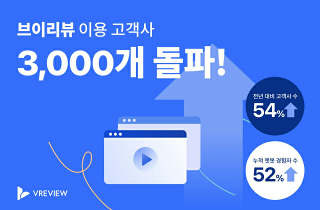 동영상 리뷰 ‘브이리뷰’, 고객사 3천곳 돌파