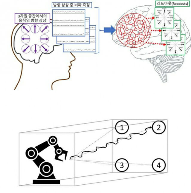 생각만으로 로봇 팔 조종하는 '뇌-기계 인터페이스 시스템' 개발