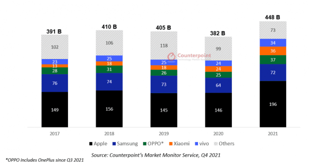 2017-2021년 상위 5개 브랜드별 스마트폰 매출, 단위=10억 달러 (자료=카운터포인트)