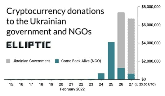 우크라이나 정부, 하루 만에 암호화폐 200억 이상 모금