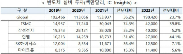 자료: 한국반도체산업협회