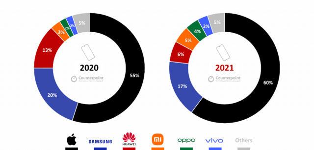 2020년 VS 2021년 전세계 프리미엄 스마트폰시장(400달러 초과) 업체별 점유율 (자료=카운터포인트)