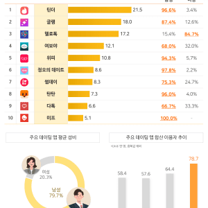 [소개팅 어플 추천] 부담 없는 직장인 소개팅 앱 '커피팅' 후기