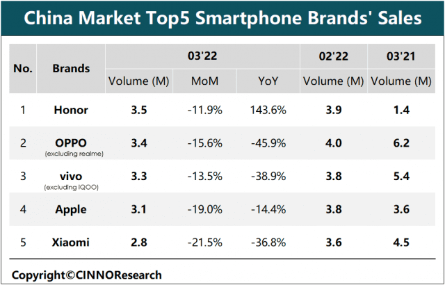 중국 시장 상위 5개 스마트폰 브랜드 월별 판매량 순위 (사진=시노리서치)