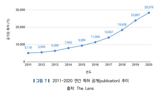 2011-2020 세계 연간 서비스 로봇 관련 특허 공개 추이(사진=산업통상자원부)