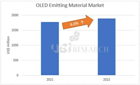올해 OLED 발광재료 시장 2.4조원 전망...전년 比 6.6% 증가