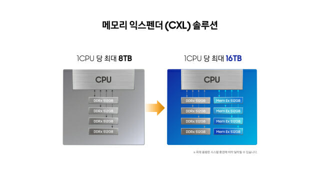 삼성전자, 용량 4배 늘린 '512GB CXL D램' 최초 개발