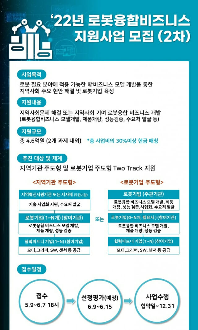 한국로봇산업진흥원, '로봇 융합 비즈니스 지원사업' 모집