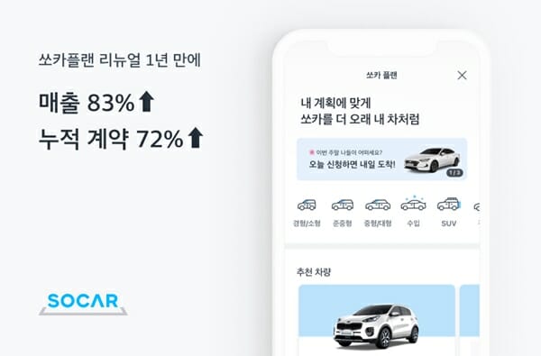 쏘카 월 구독서비스 쏘카플랜, 1년새 매출 83%↑