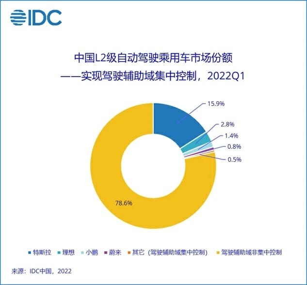중국 1분기 출하 승용차 중 23%가 L2급 자율주행차