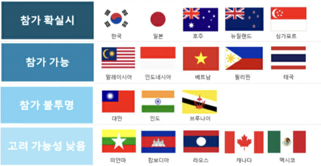 주요 국가별 IPEF 참여 가능성(출처: 한국무역협회)