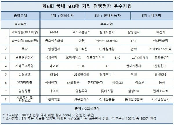 삼성전자, 국내 500대 기업 경영평가 '최우수기업' 선정