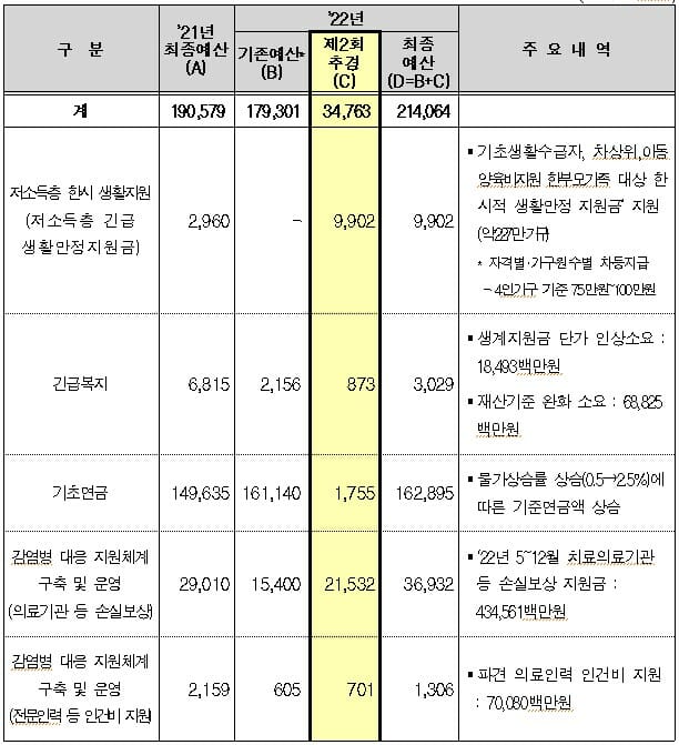 복지부 추경예산, 3조3697억원 확정