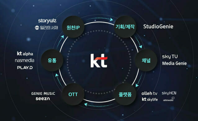 스카이TV-미디어지니, 합병 초읽기…KT 미디어 경쟁력 강화 전망