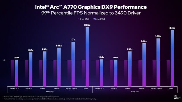 다이렉트X 9 최적화 적용 전/후 성능 비교. (자료=인텔)