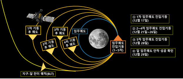 다누리의 달 임무궤도 진입기동 (자료=과기정통부)
